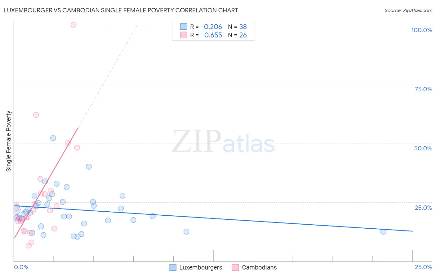 Luxembourger vs Cambodian Single Female Poverty