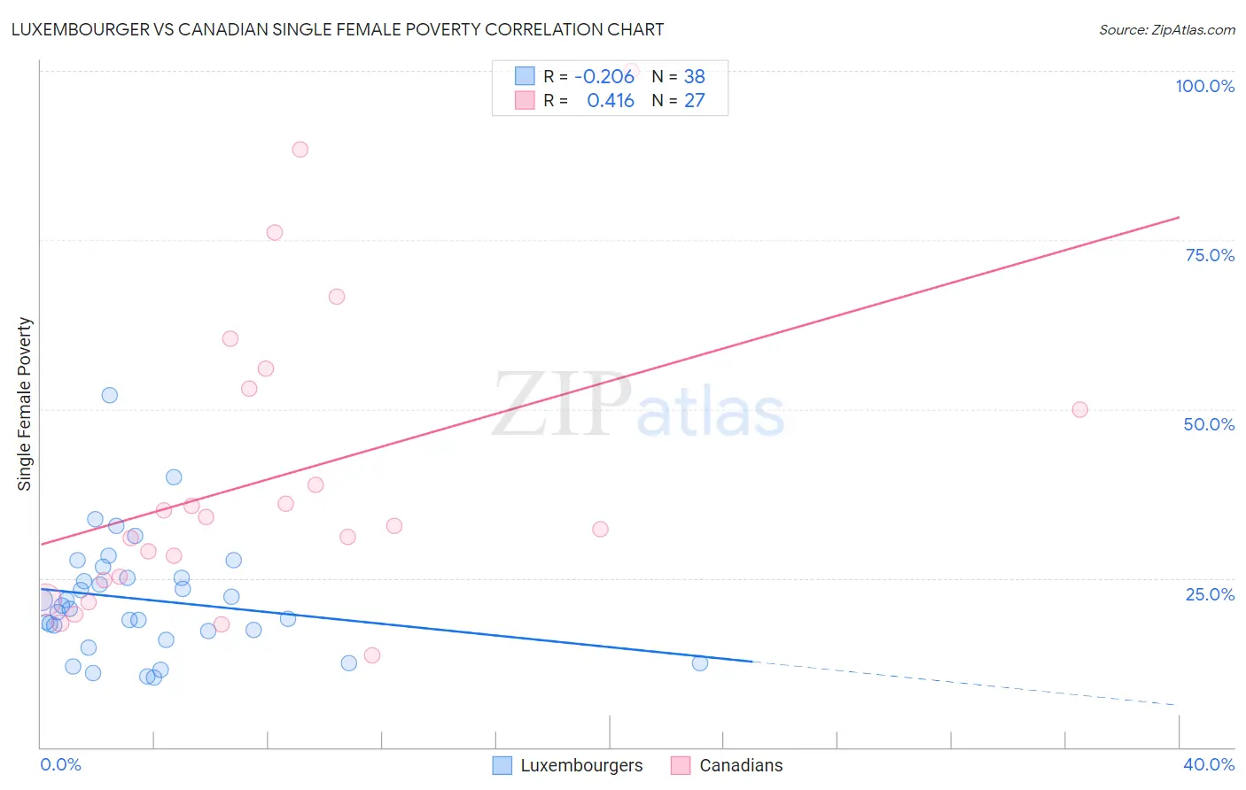 Luxembourger vs Canadian Single Female Poverty