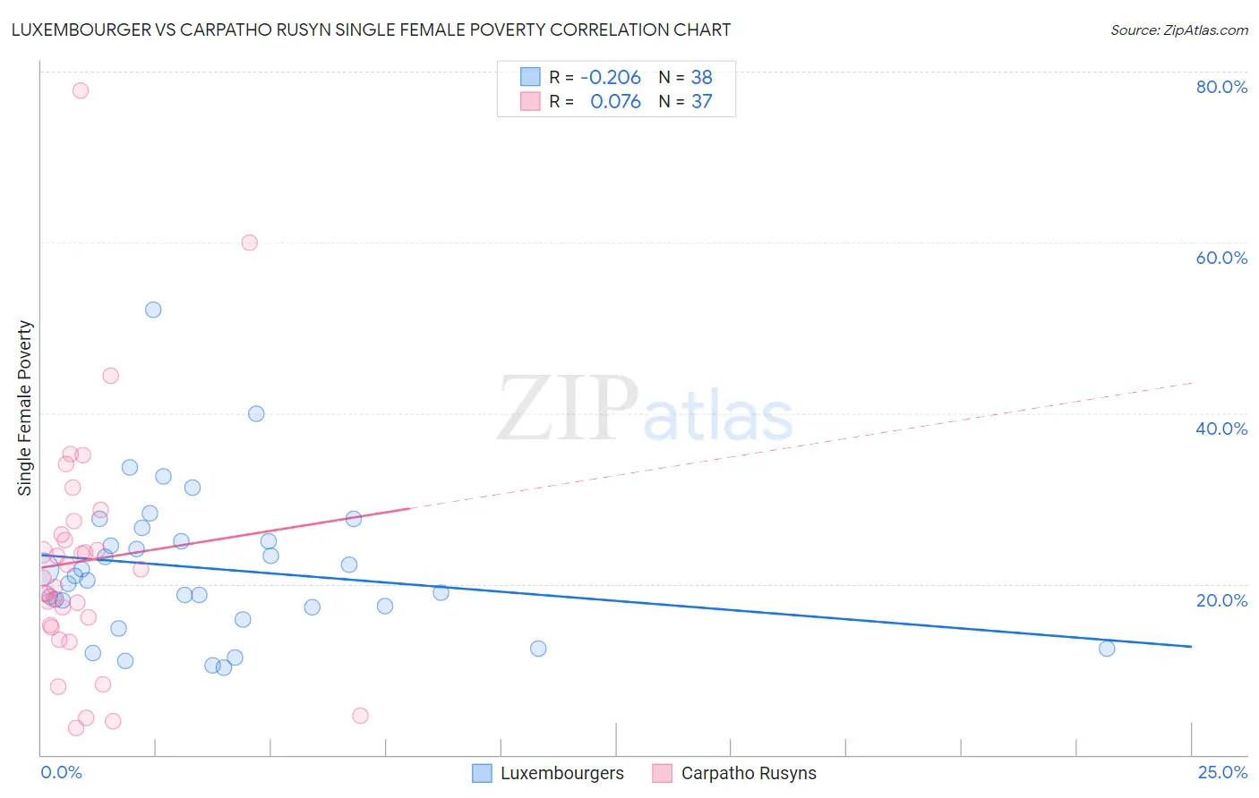 Luxembourger vs Carpatho Rusyn Single Female Poverty