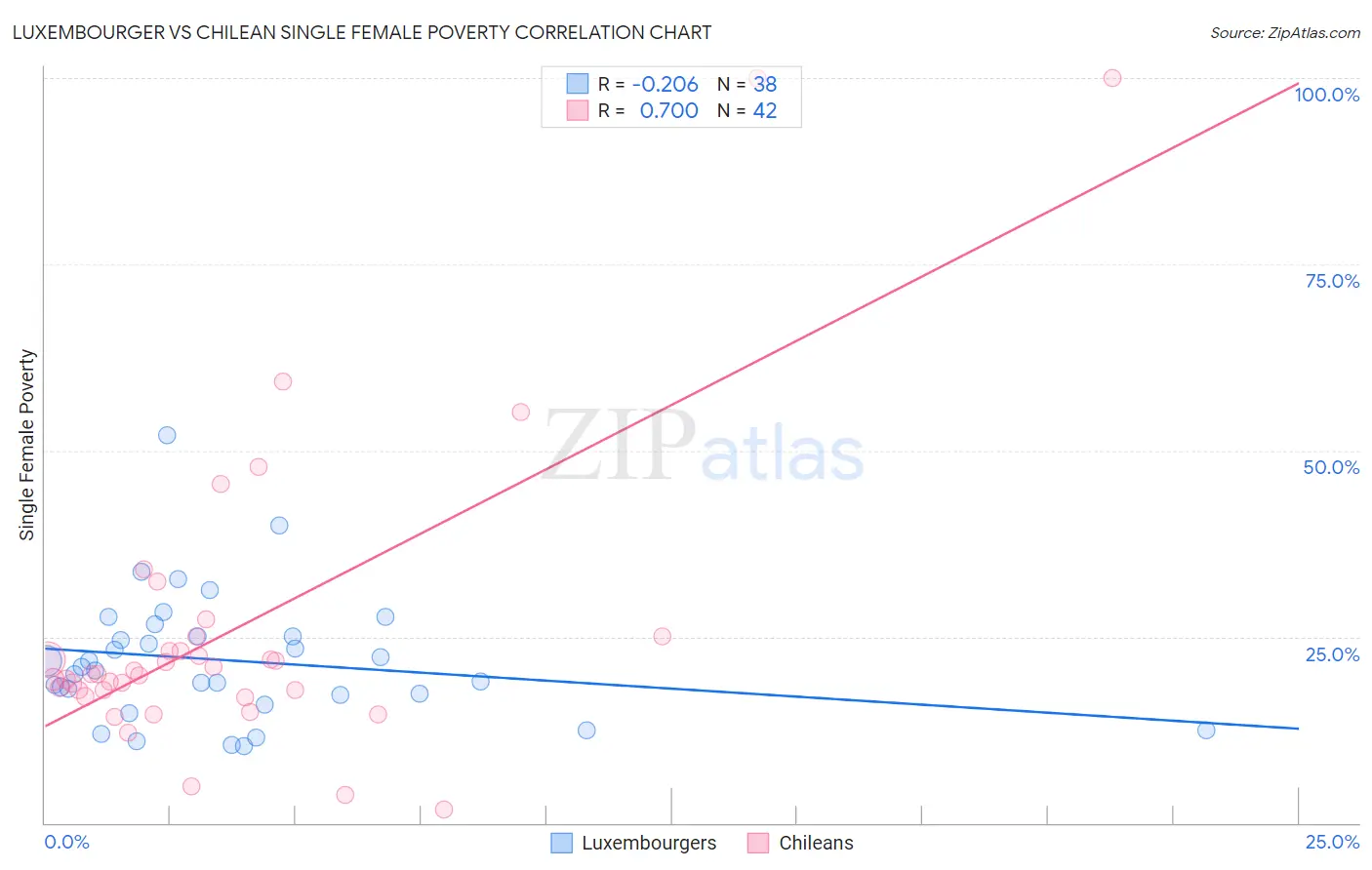 Luxembourger vs Chilean Single Female Poverty