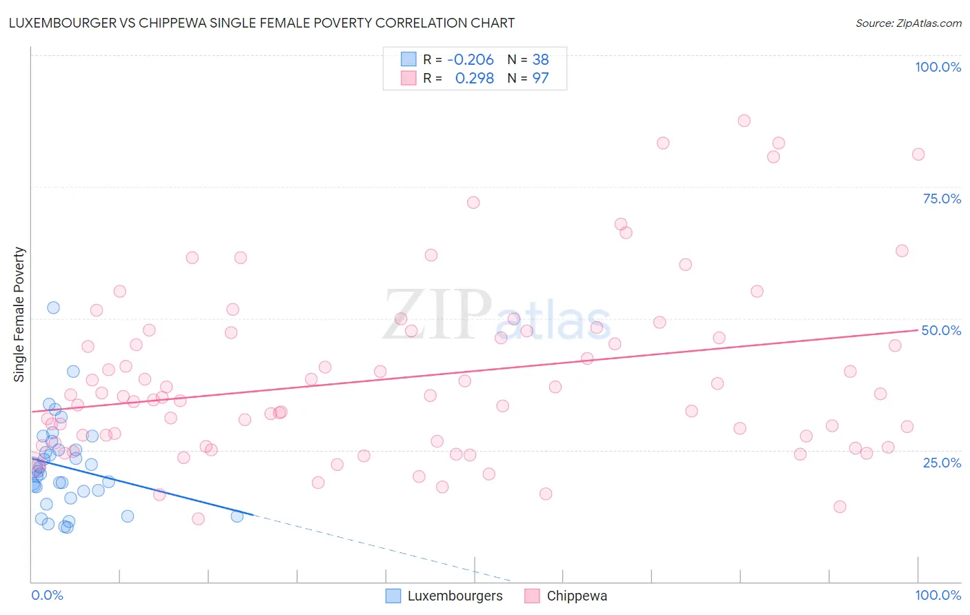 Luxembourger vs Chippewa Single Female Poverty