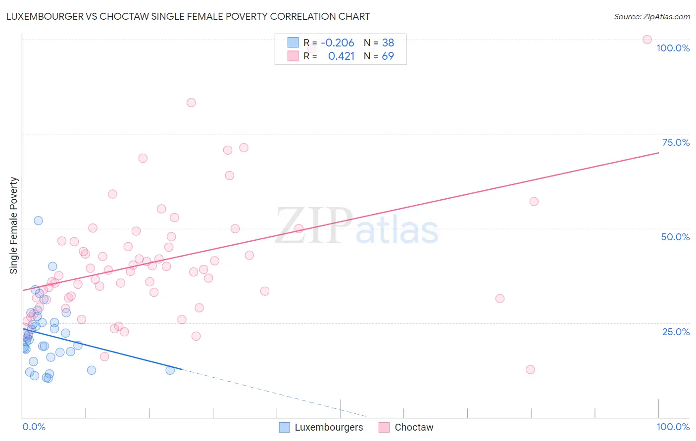 Luxembourger vs Choctaw Single Female Poverty