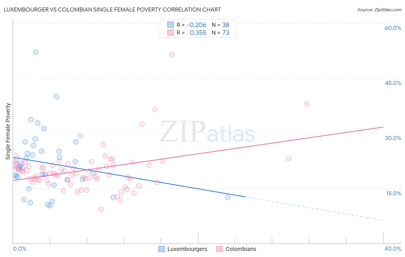 Luxembourger vs Colombian Single Female Poverty