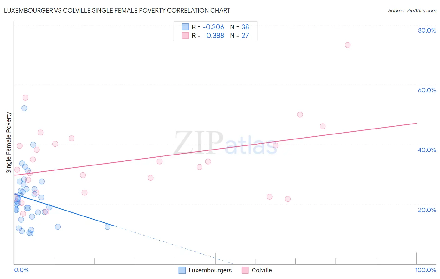 Luxembourger vs Colville Single Female Poverty