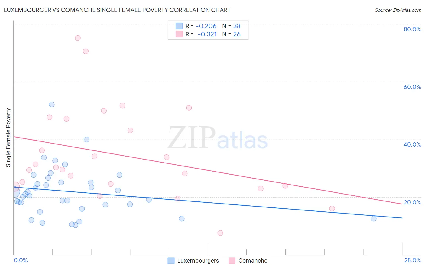 Luxembourger vs Comanche Single Female Poverty