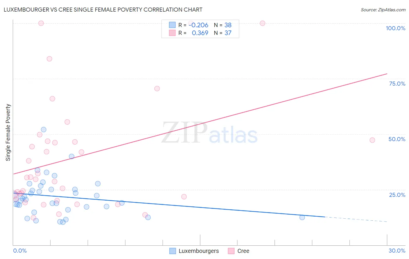 Luxembourger vs Cree Single Female Poverty