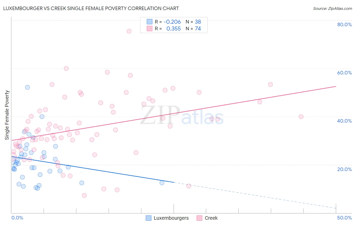 Luxembourger vs Creek Single Female Poverty