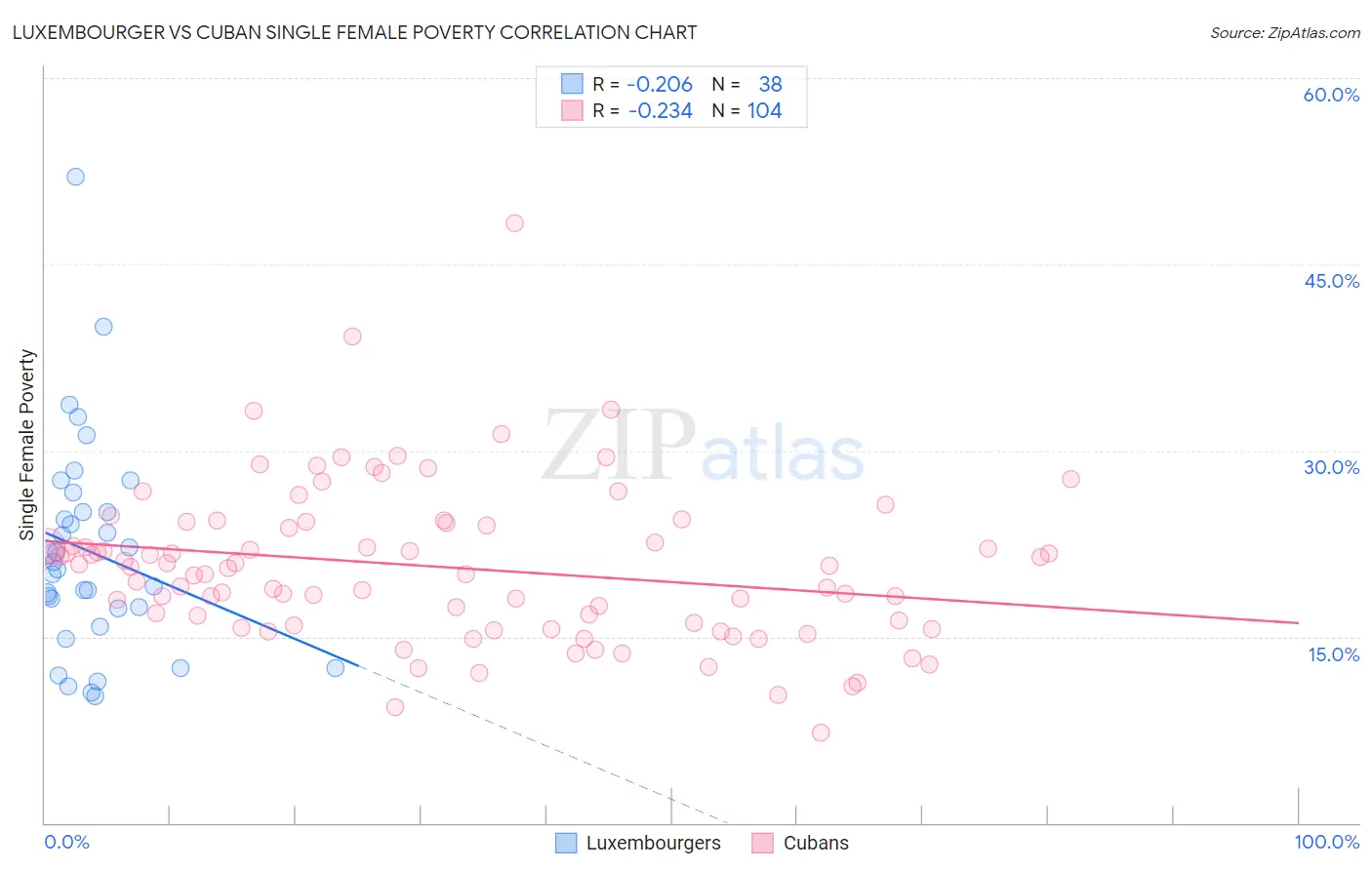 Luxembourger vs Cuban Single Female Poverty