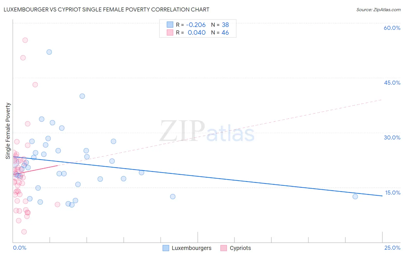 Luxembourger vs Cypriot Single Female Poverty