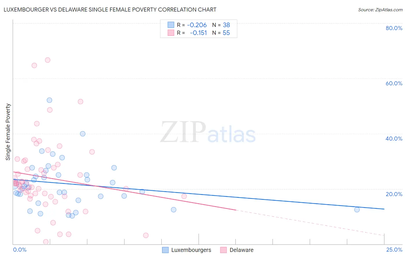 Luxembourger vs Delaware Single Female Poverty