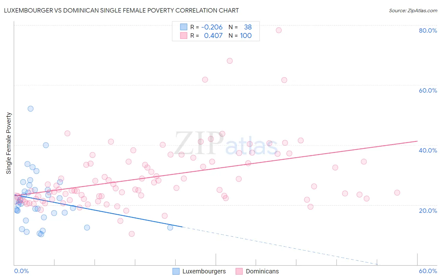 Luxembourger vs Dominican Single Female Poverty