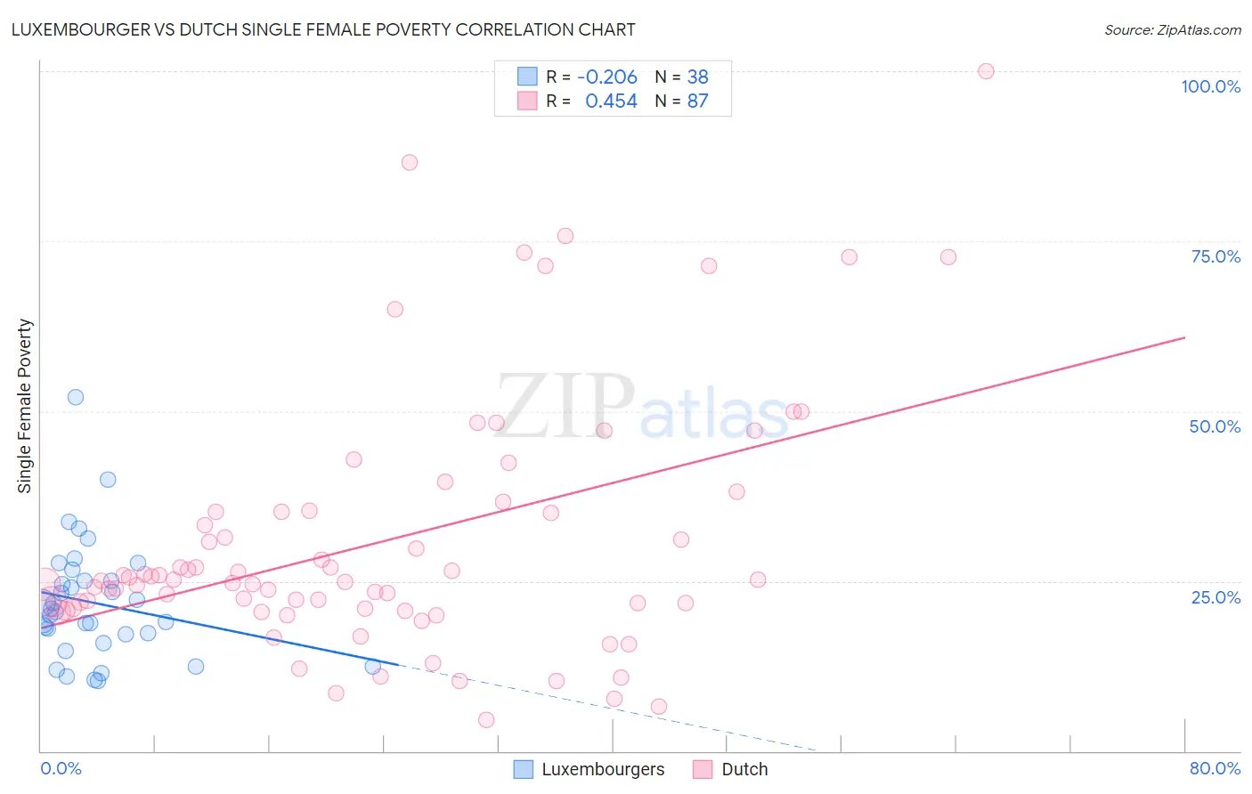 Luxembourger vs Dutch Single Female Poverty