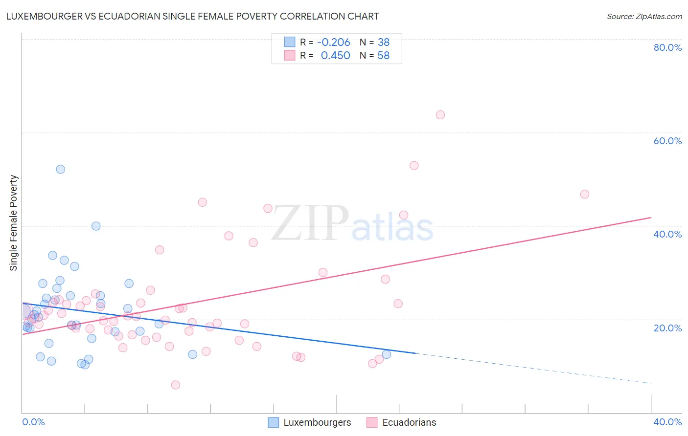 Luxembourger vs Ecuadorian Single Female Poverty