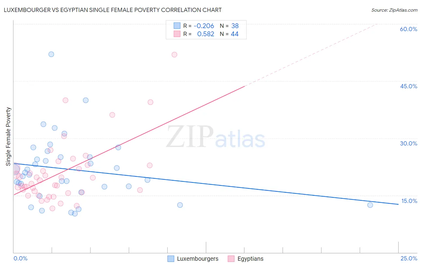 Luxembourger vs Egyptian Single Female Poverty