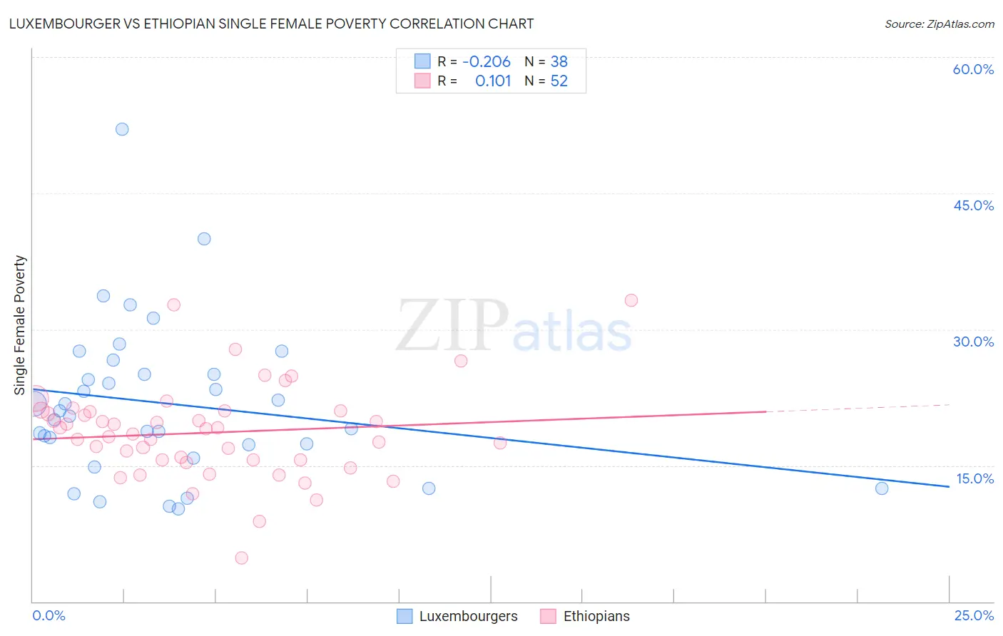 Luxembourger vs Ethiopian Single Female Poverty