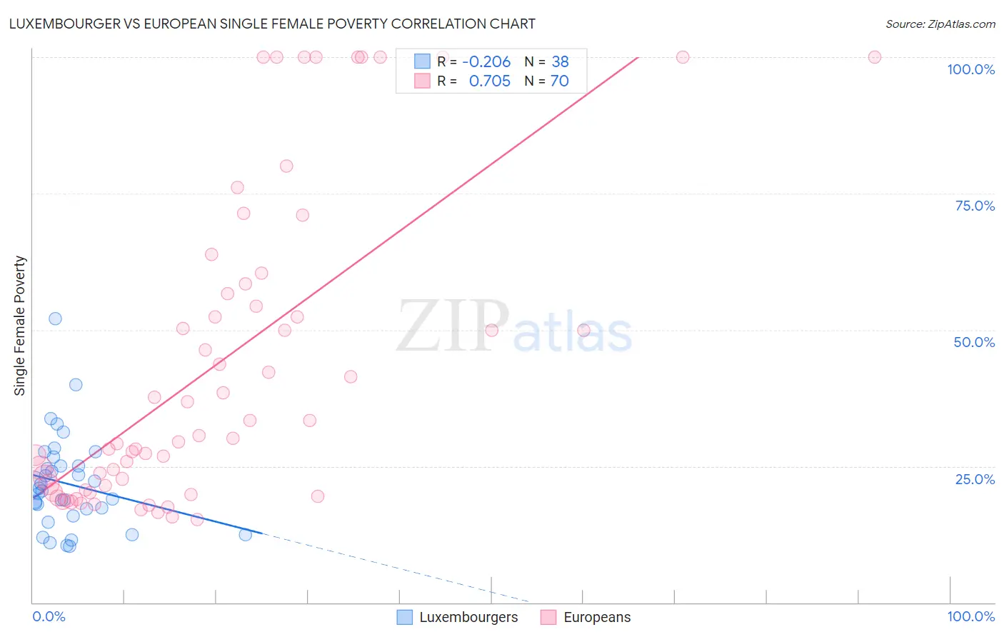 Luxembourger vs European Single Female Poverty