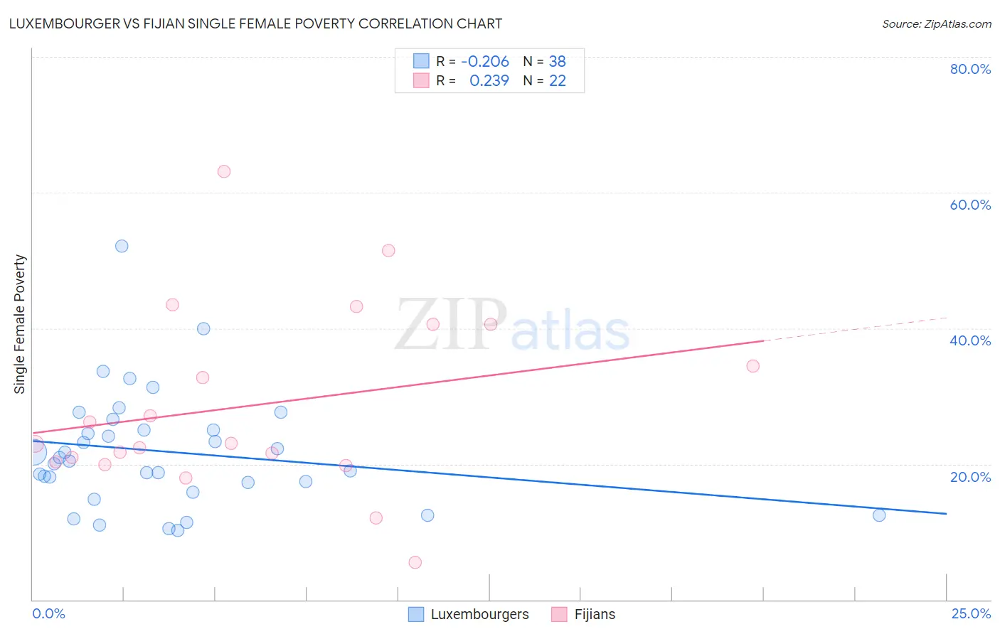 Luxembourger vs Fijian Single Female Poverty