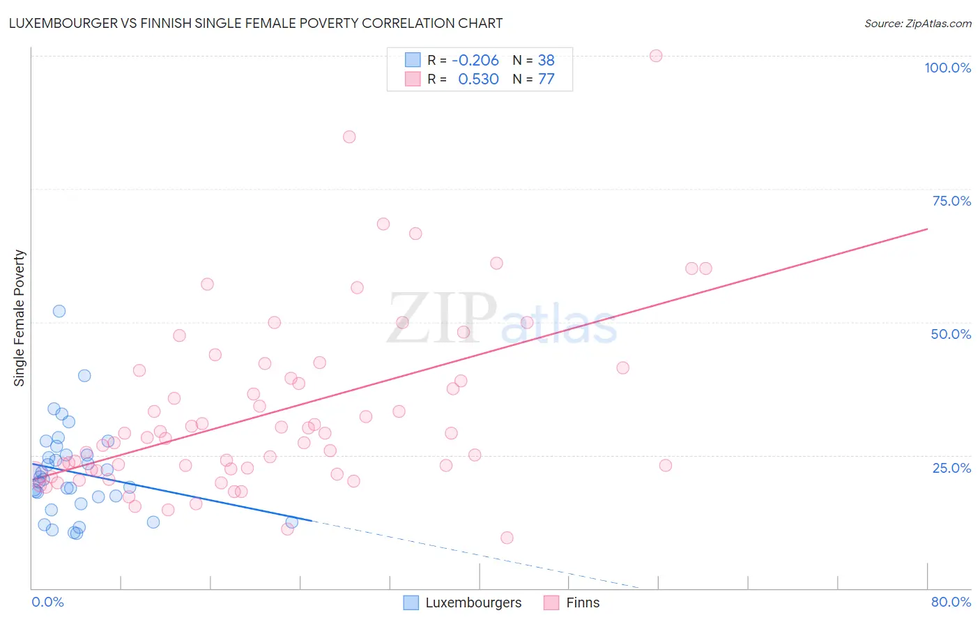 Luxembourger vs Finnish Single Female Poverty