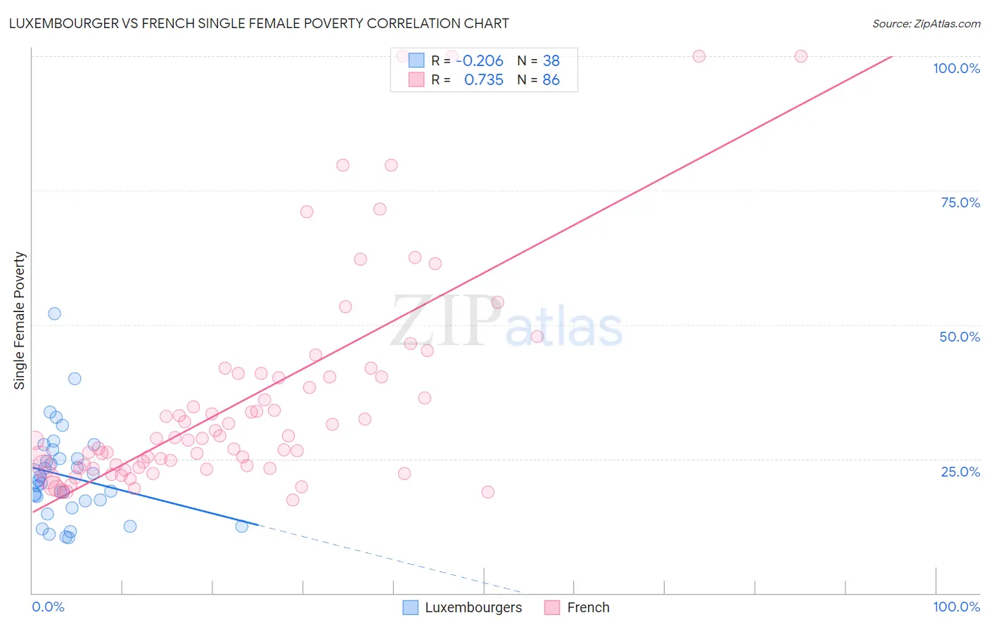 Luxembourger vs French Single Female Poverty