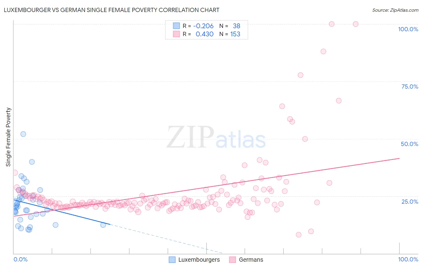 Luxembourger vs German Single Female Poverty