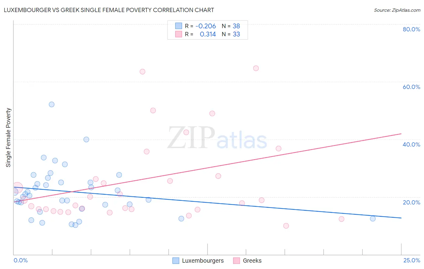 Luxembourger vs Greek Single Female Poverty