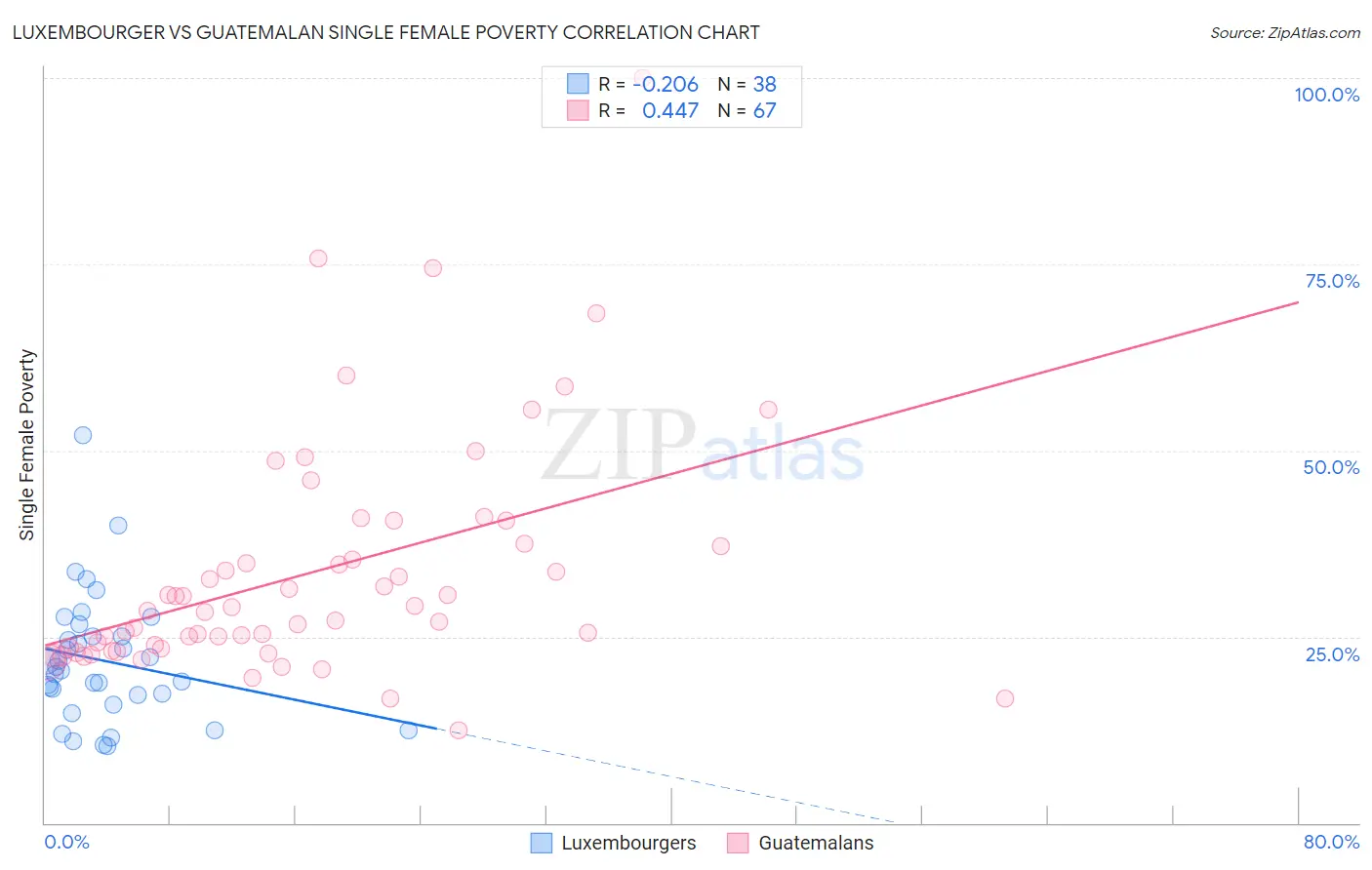 Luxembourger vs Guatemalan Single Female Poverty