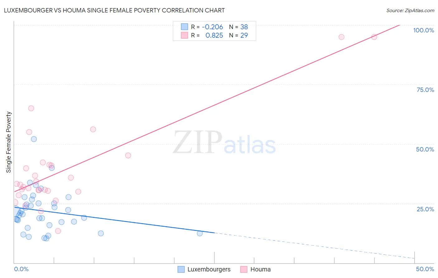 Luxembourger vs Houma Single Female Poverty