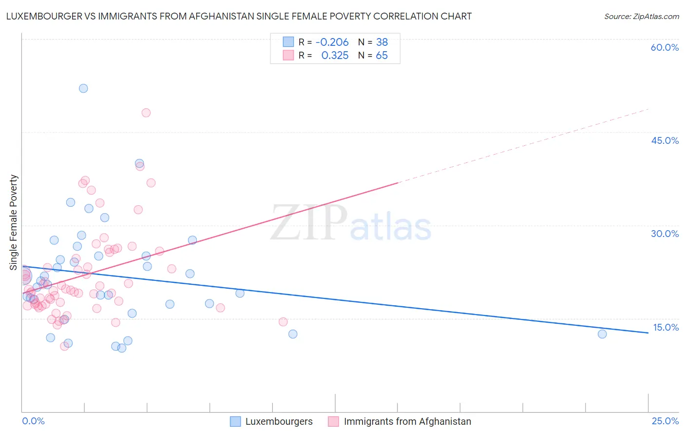 Luxembourger vs Immigrants from Afghanistan Single Female Poverty