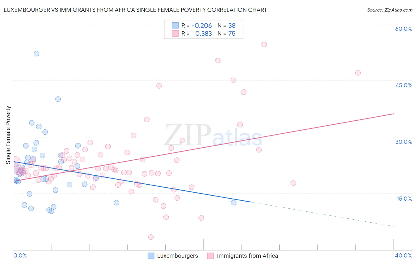 Luxembourger vs Immigrants from Africa Single Female Poverty