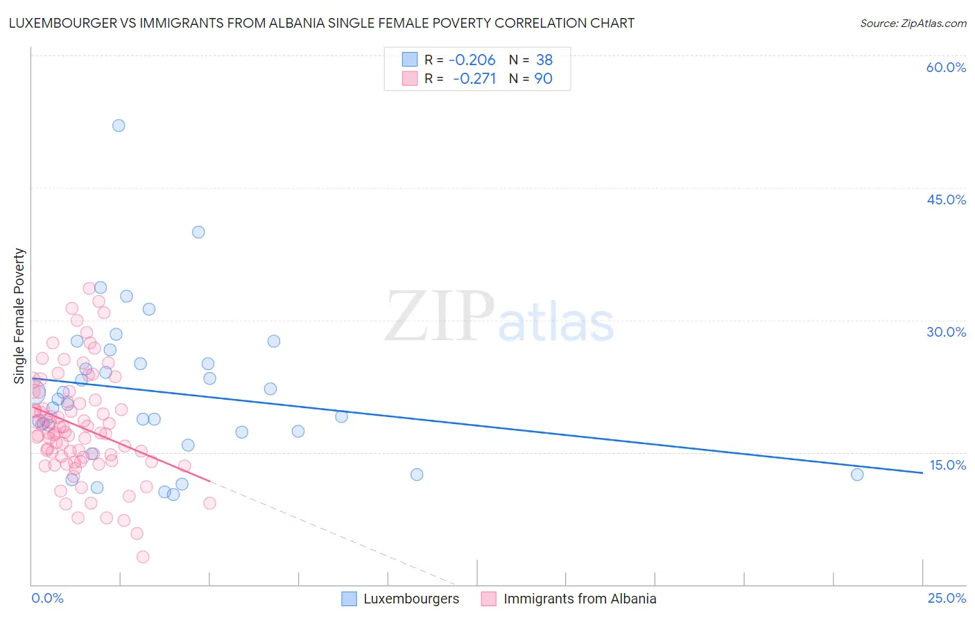 Luxembourger vs Immigrants from Albania Single Female Poverty