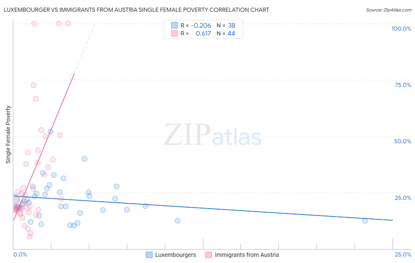 Luxembourger vs Immigrants from Austria Single Female Poverty