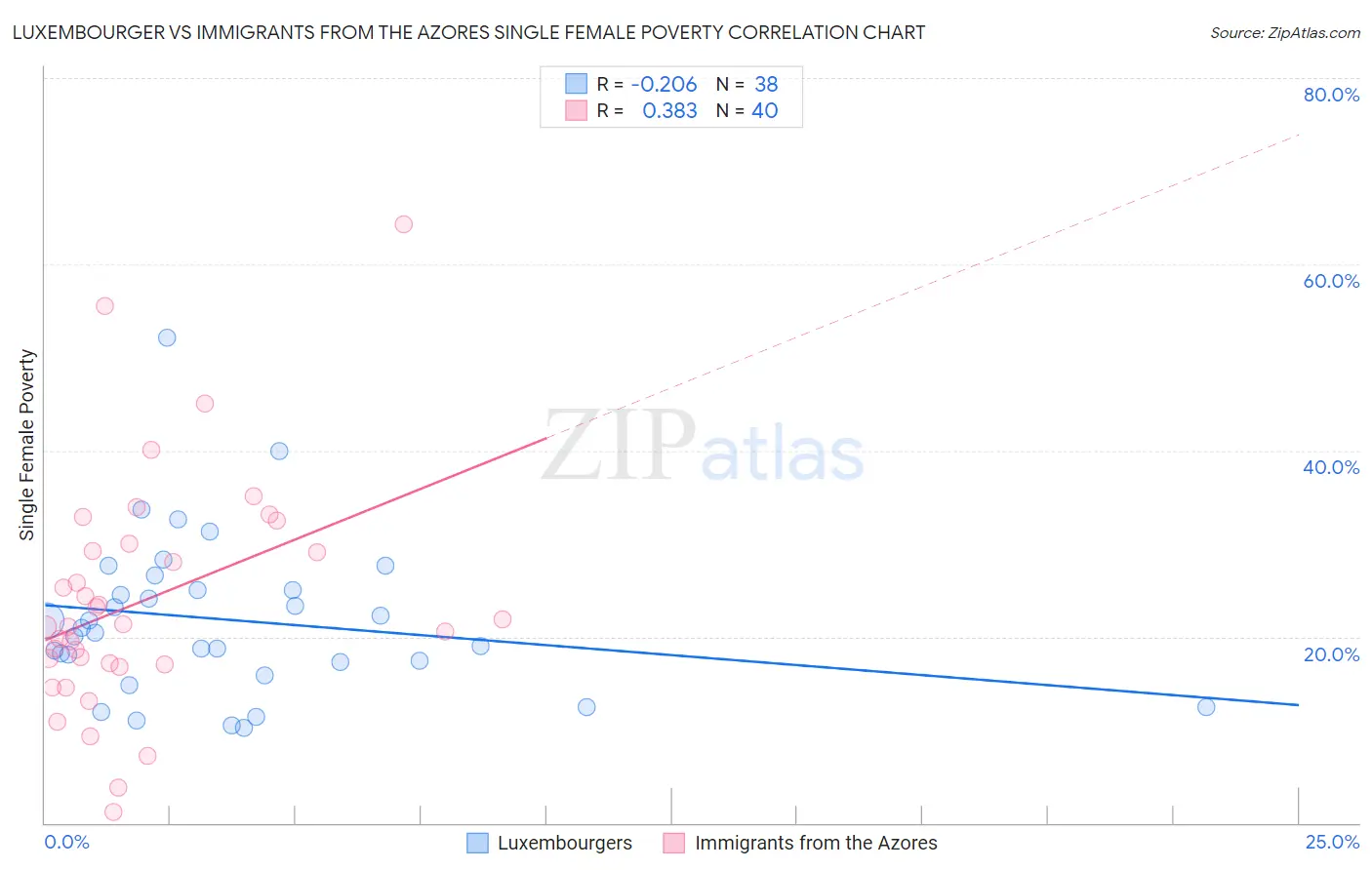 Luxembourger vs Immigrants from the Azores Single Female Poverty