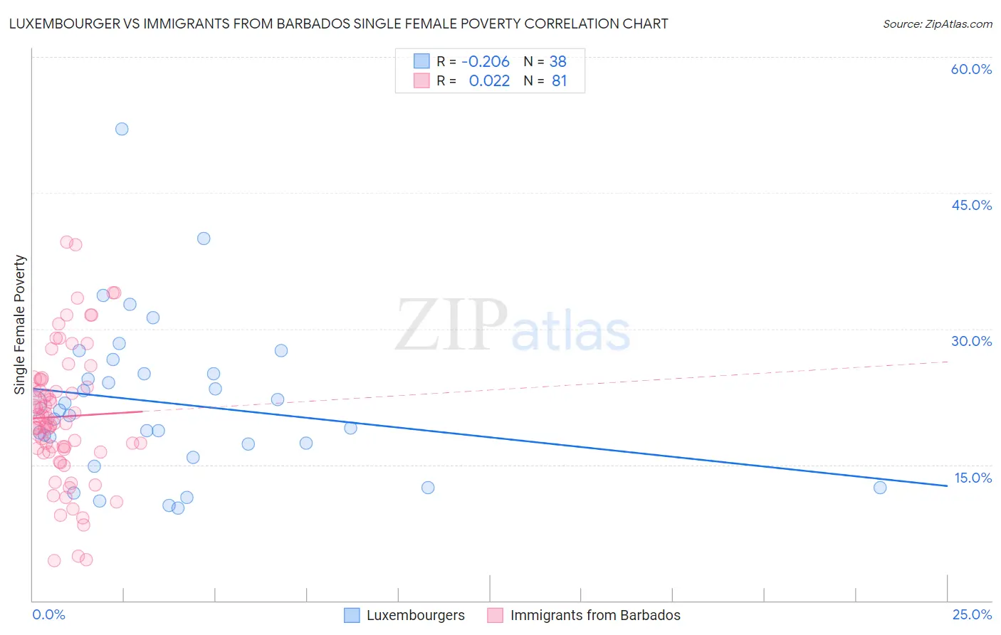 Luxembourger vs Immigrants from Barbados Single Female Poverty