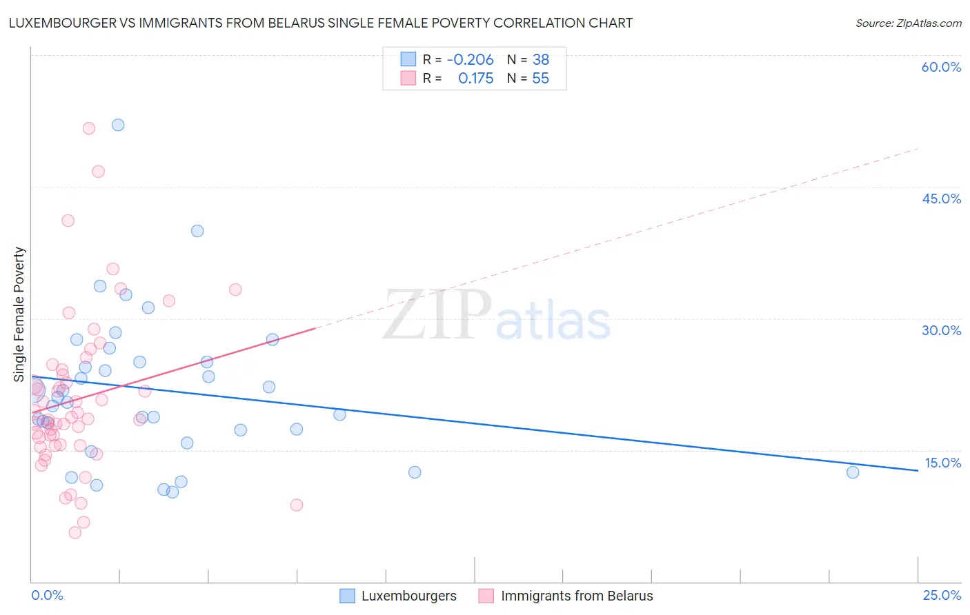 Luxembourger vs Immigrants from Belarus Single Female Poverty