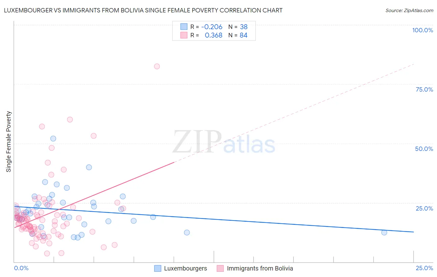 Luxembourger vs Immigrants from Bolivia Single Female Poverty