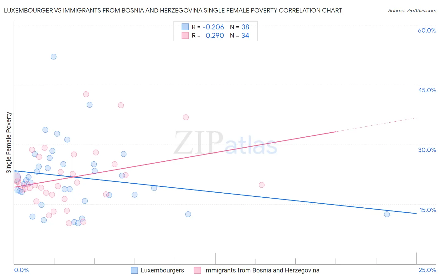 Luxembourger vs Immigrants from Bosnia and Herzegovina Single Female Poverty