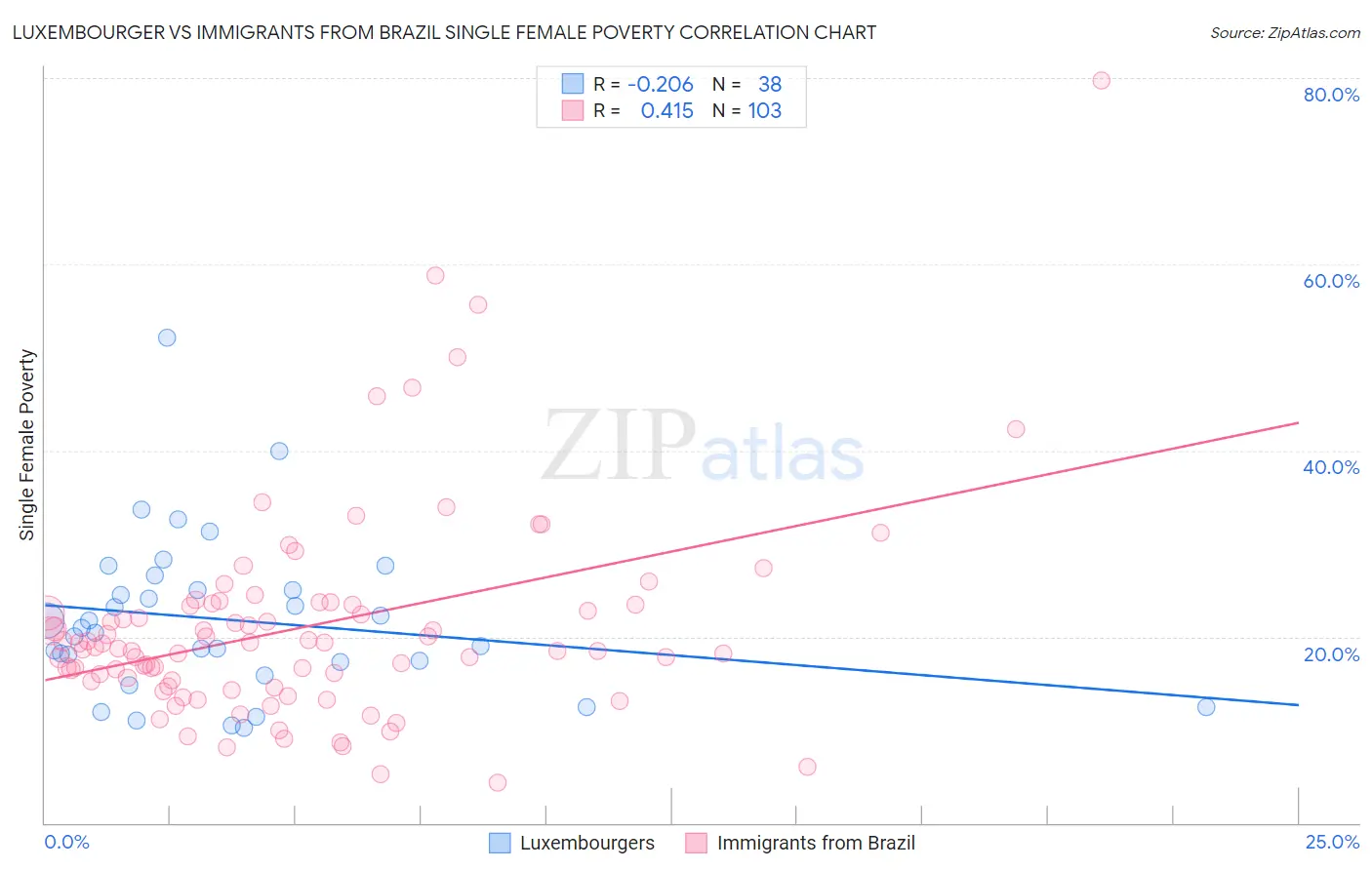 Luxembourger vs Immigrants from Brazil Single Female Poverty