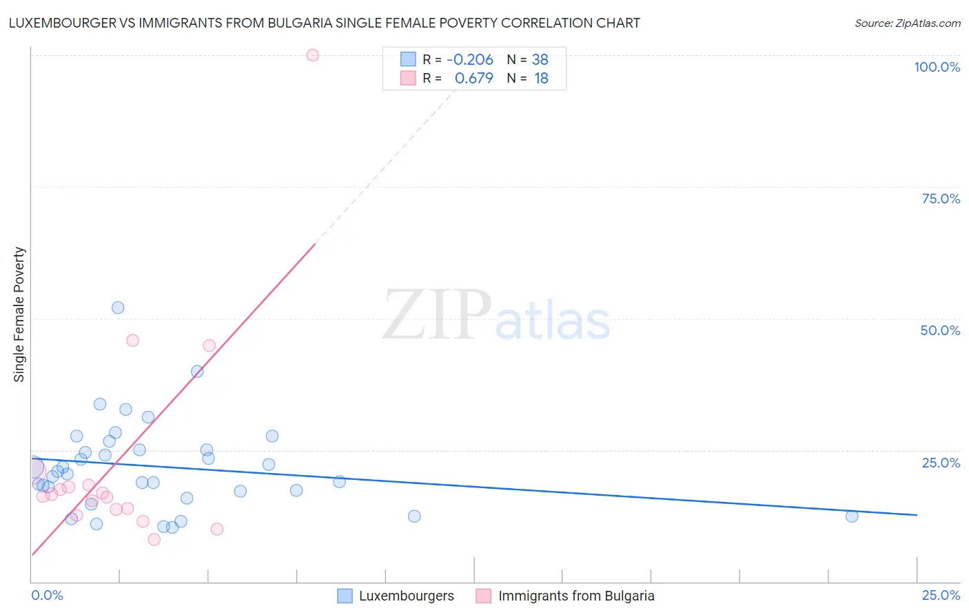 Luxembourger vs Immigrants from Bulgaria Single Female Poverty