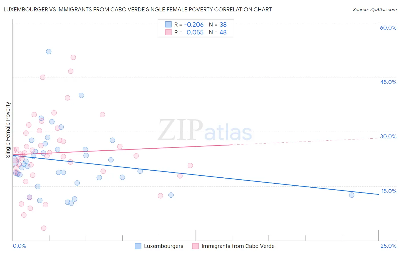 Luxembourger vs Immigrants from Cabo Verde Single Female Poverty