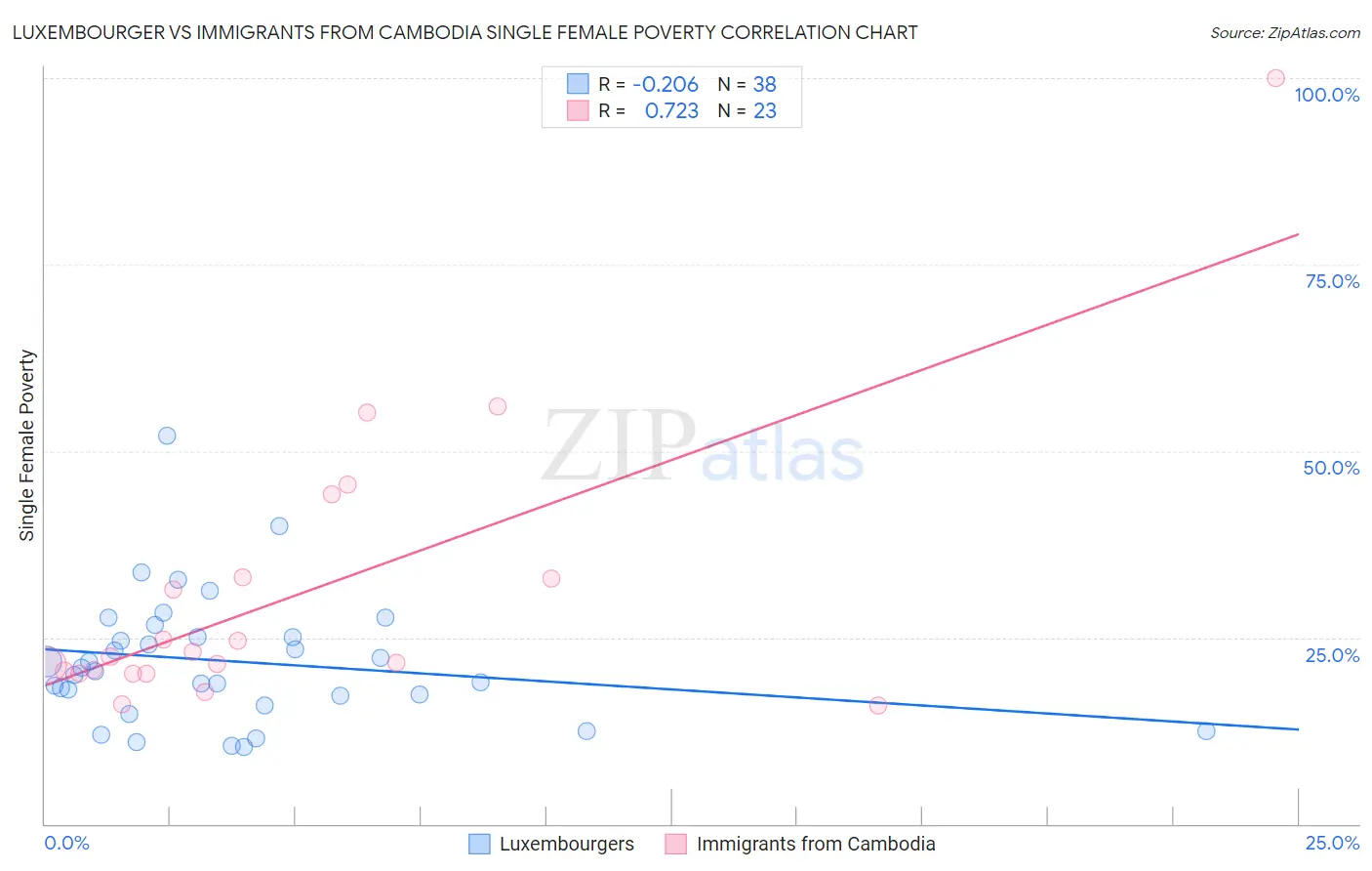 Luxembourger vs Immigrants from Cambodia Single Female Poverty