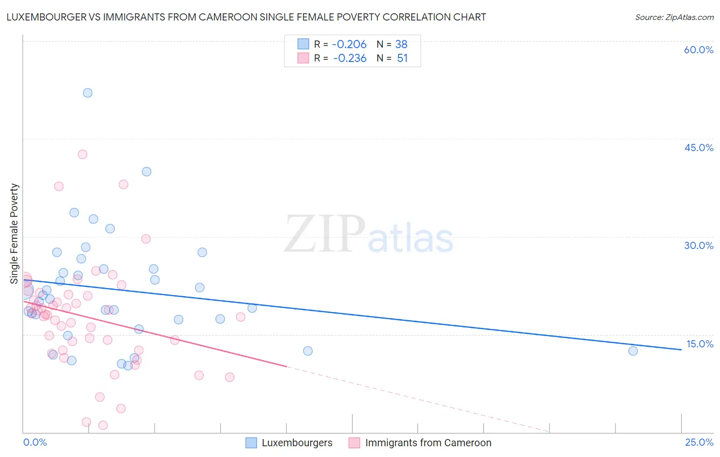 Luxembourger vs Immigrants from Cameroon Single Female Poverty