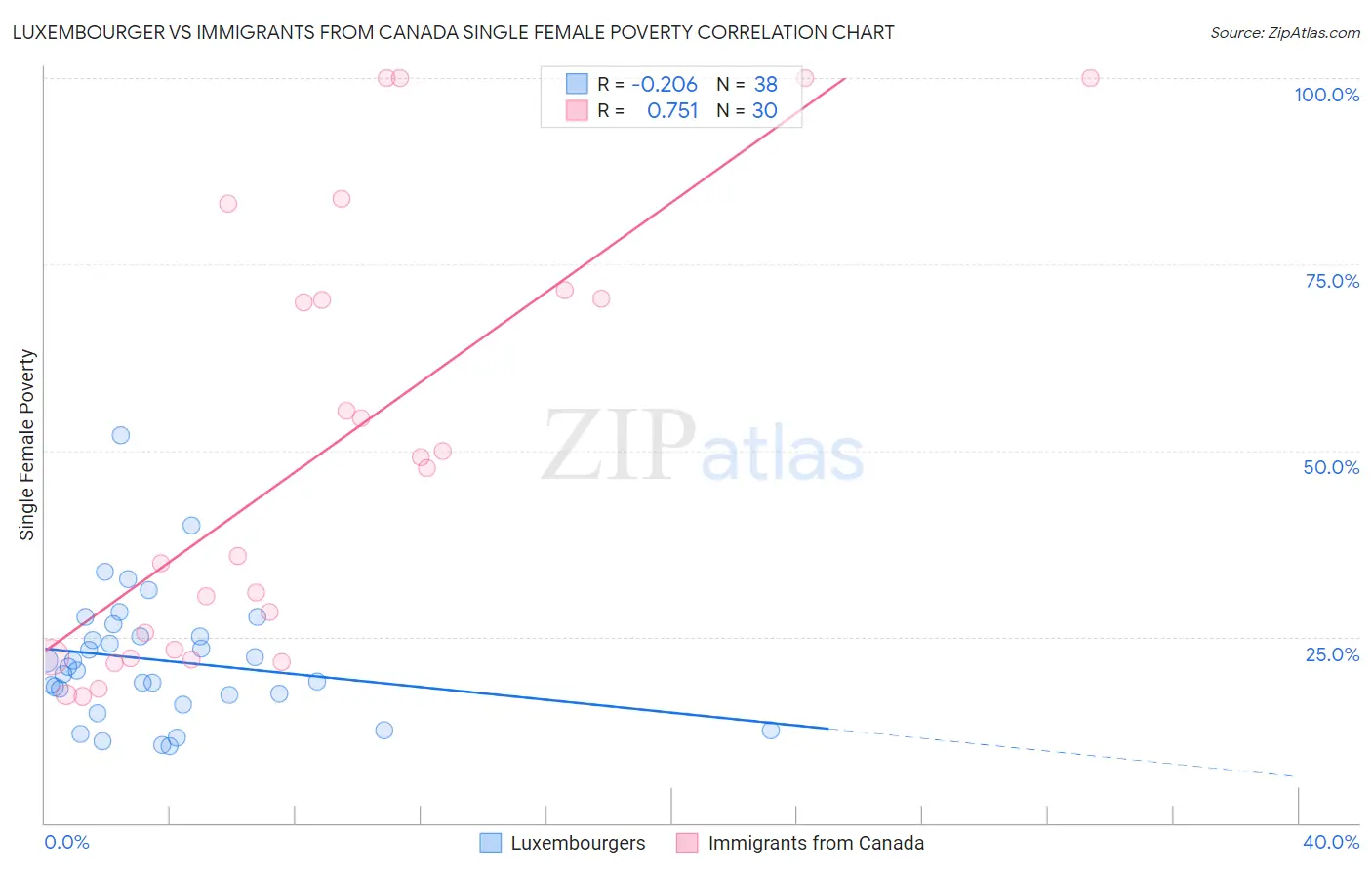 Luxembourger vs Immigrants from Canada Single Female Poverty