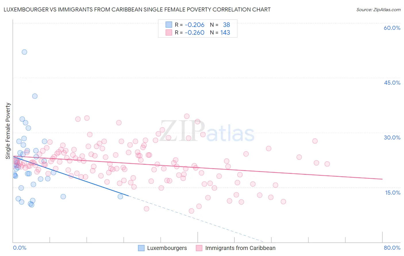 Luxembourger vs Immigrants from Caribbean Single Female Poverty