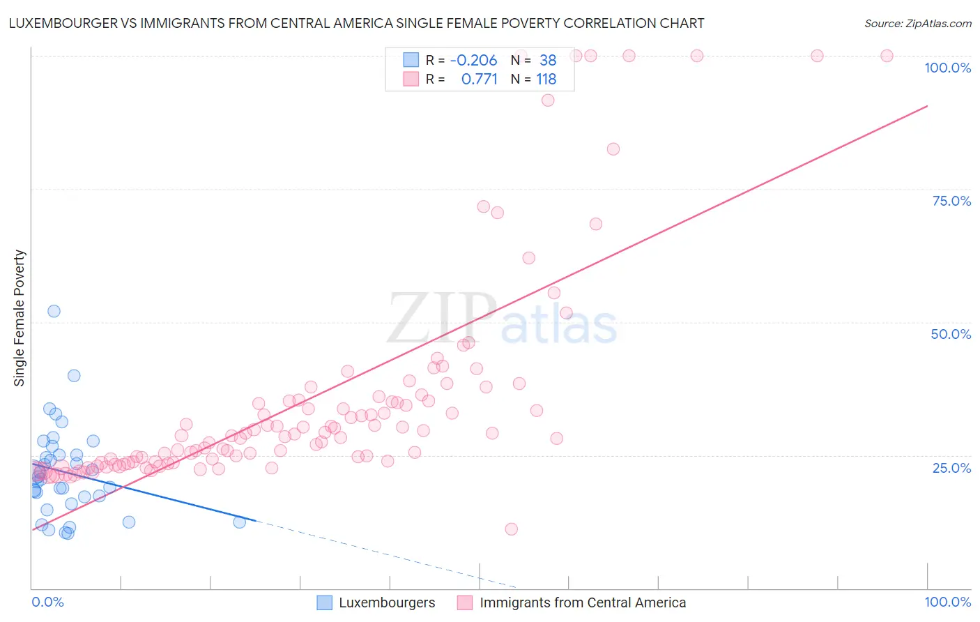 Luxembourger vs Immigrants from Central America Single Female Poverty