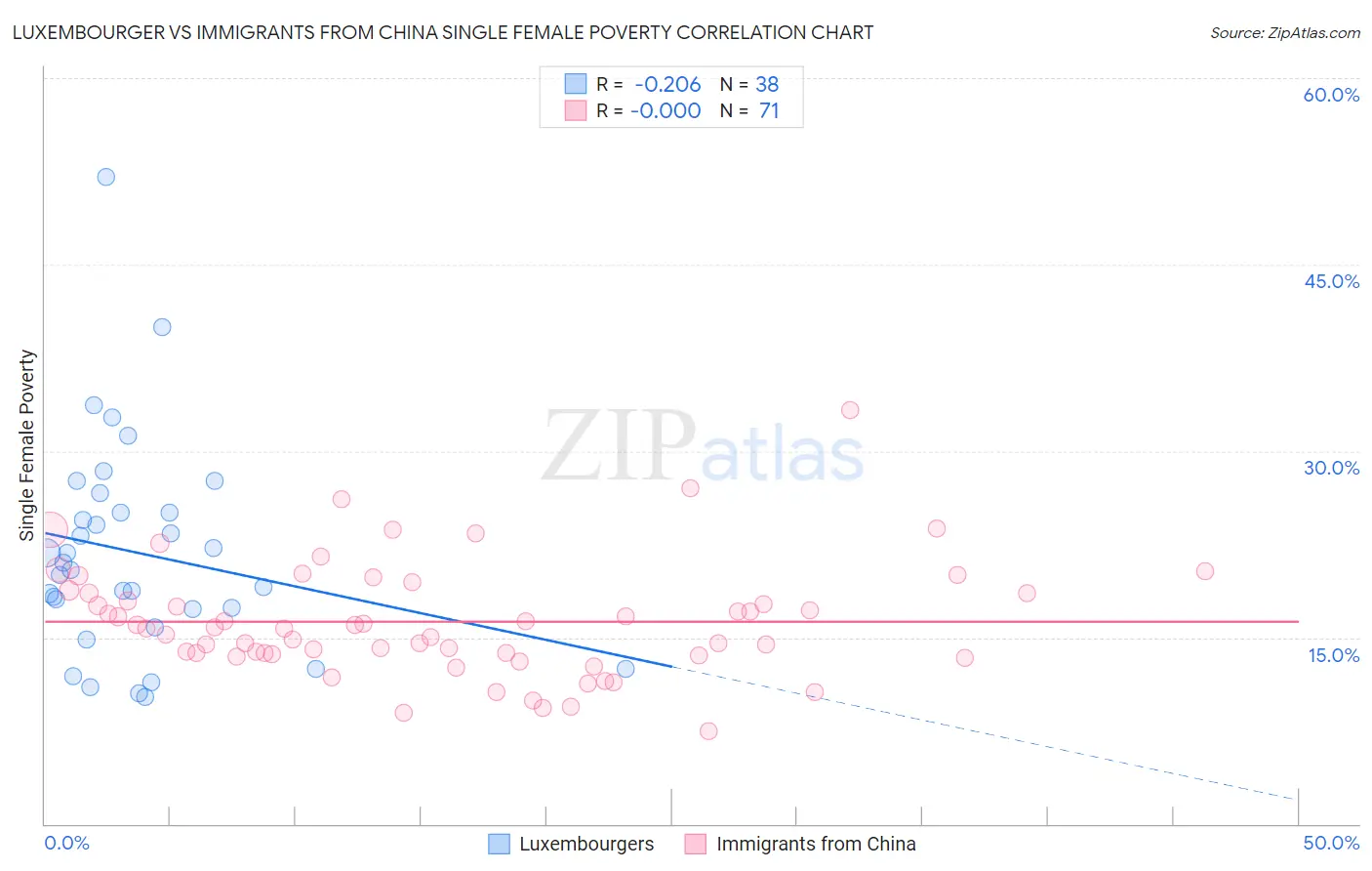 Luxembourger vs Immigrants from China Single Female Poverty