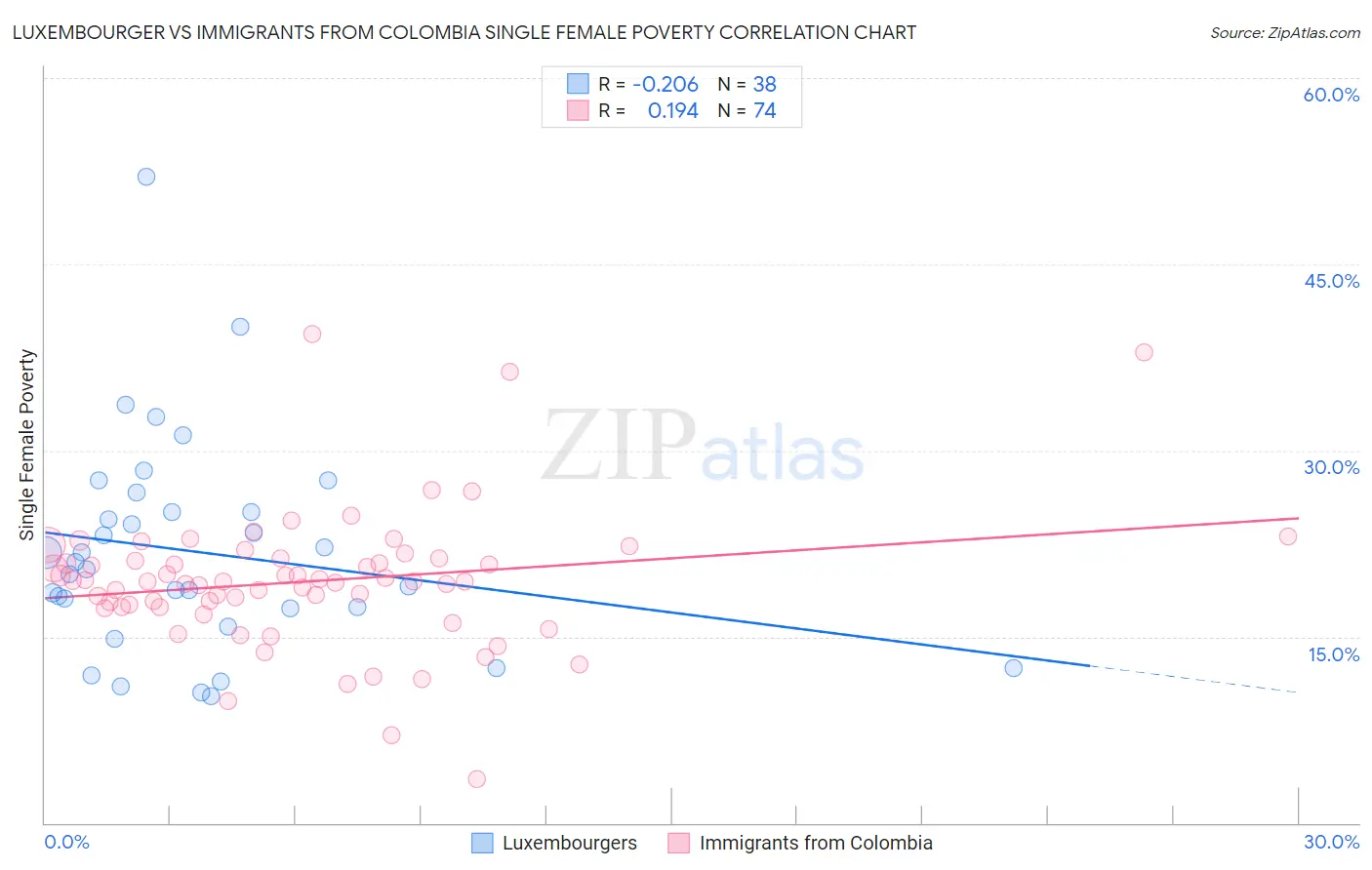 Luxembourger vs Immigrants from Colombia Single Female Poverty