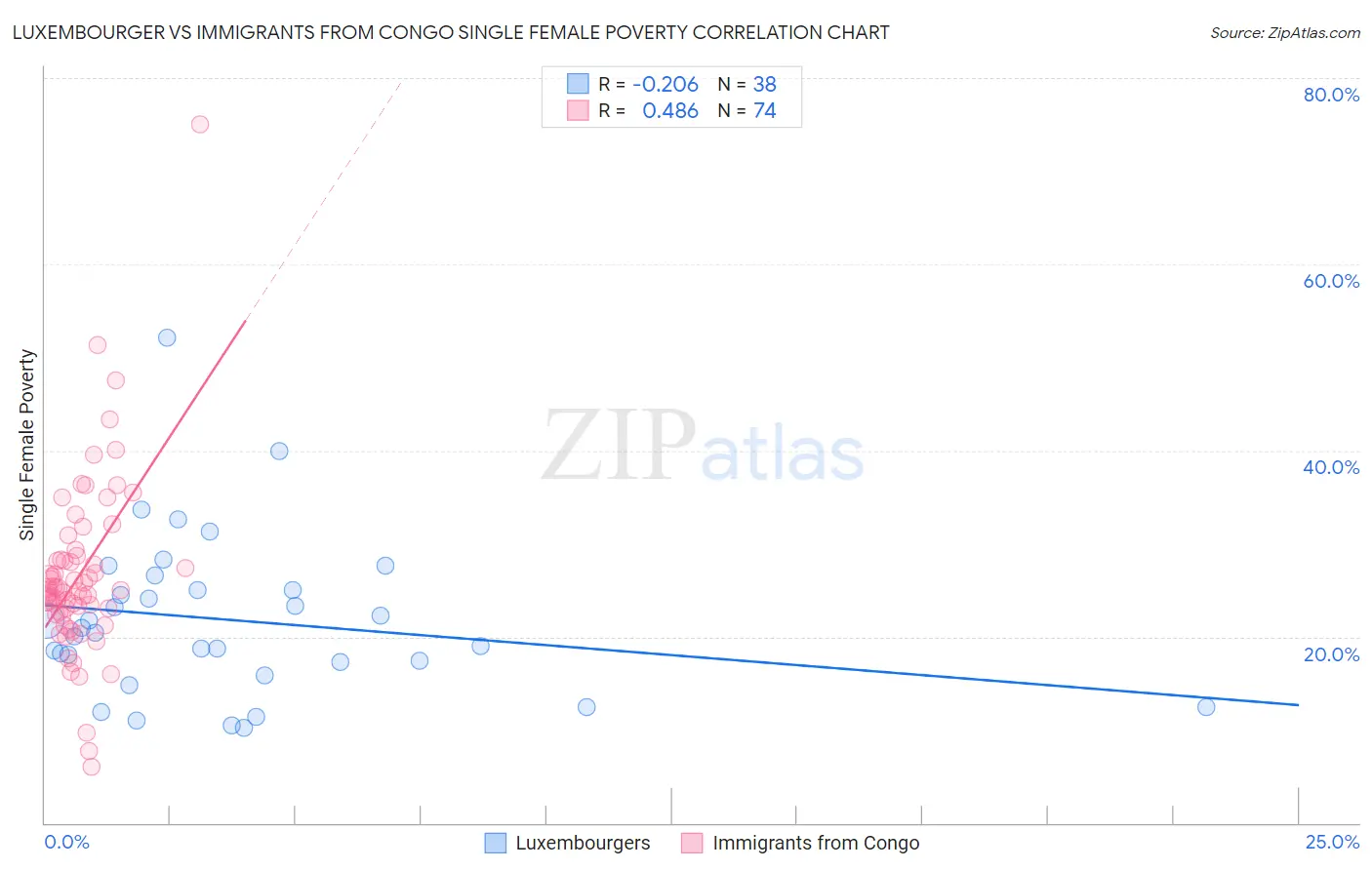 Luxembourger vs Immigrants from Congo Single Female Poverty