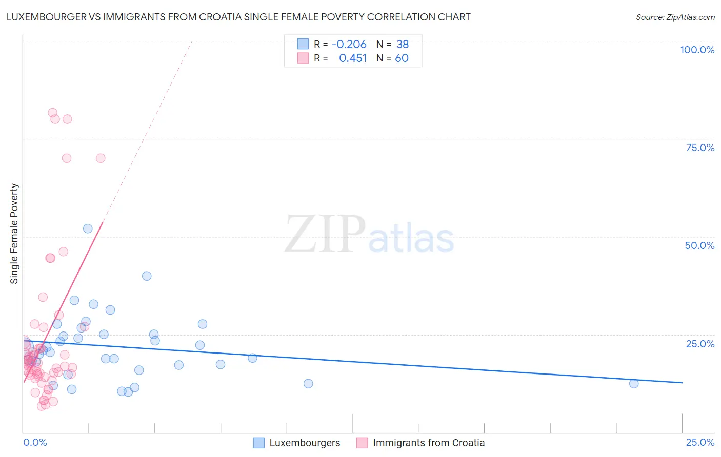 Luxembourger vs Immigrants from Croatia Single Female Poverty