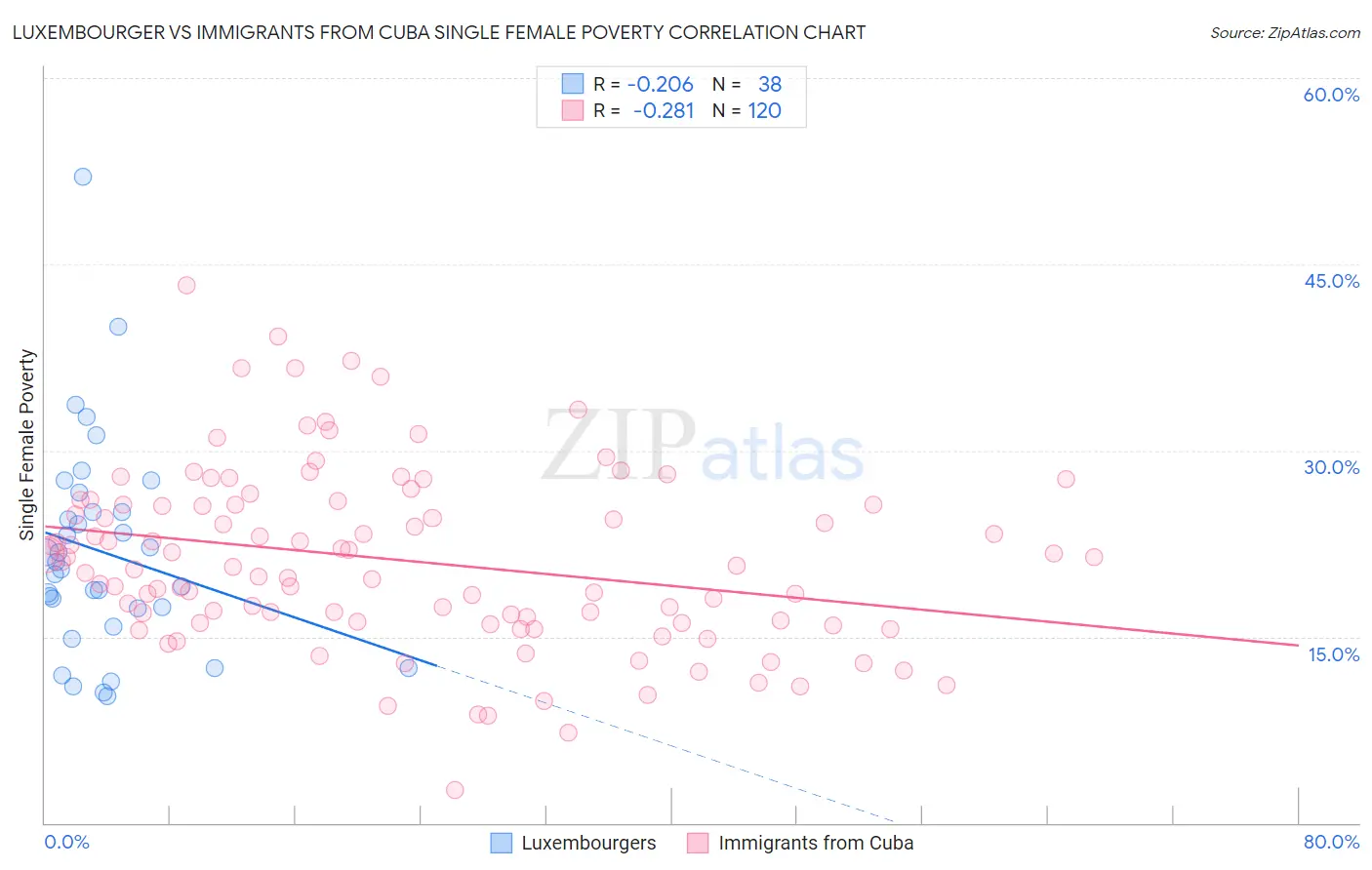 Luxembourger vs Immigrants from Cuba Single Female Poverty