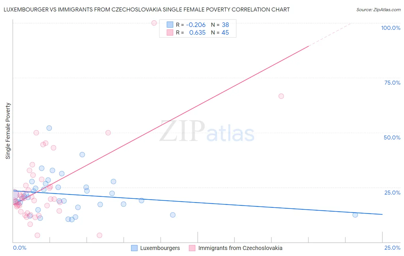 Luxembourger vs Immigrants from Czechoslovakia Single Female Poverty